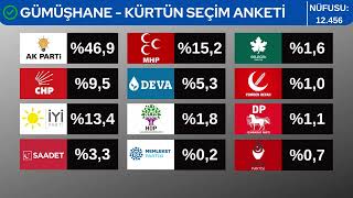 Gümüşhane İlçe İlçe ve İl Geneli Seçim Anketi Sonuçları 2023