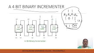 HOW A BINARY ADDER WORKS- Dr.S.Rizwana Begum-Dept. of Physics