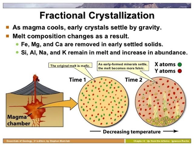 Fractional Crystallization