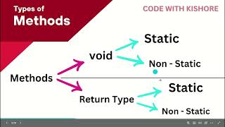Java methods tutorial | Methods in Java | By kishore | Java Programming Tutorial | #telugu #java