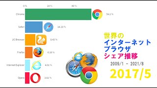 【シェア推移】世界で1番使われてるインターネットブラウザ 2009/1 - 2021/8