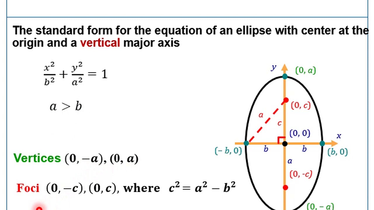 Analytic Geometry : Conic Sections : Ellipse - YouTube