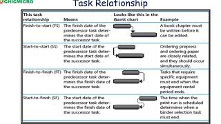 Project Tasks Relationship- Link Dependency
