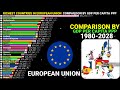 Richest countries in European union by GDP per capita PPP 1980-2028