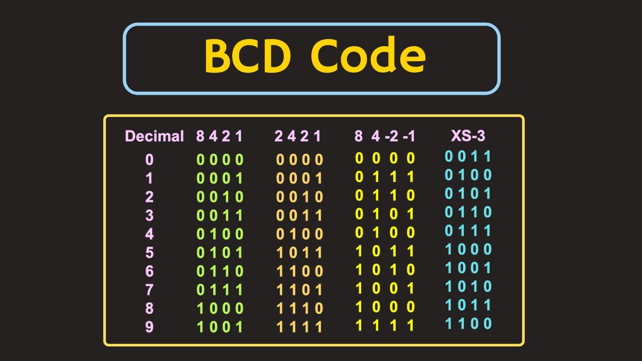 Bcd Codes Binary Coded Decimal Codes Explained Youtube Bcd Codes Binary Coded Decimal Codes Explained Youtube