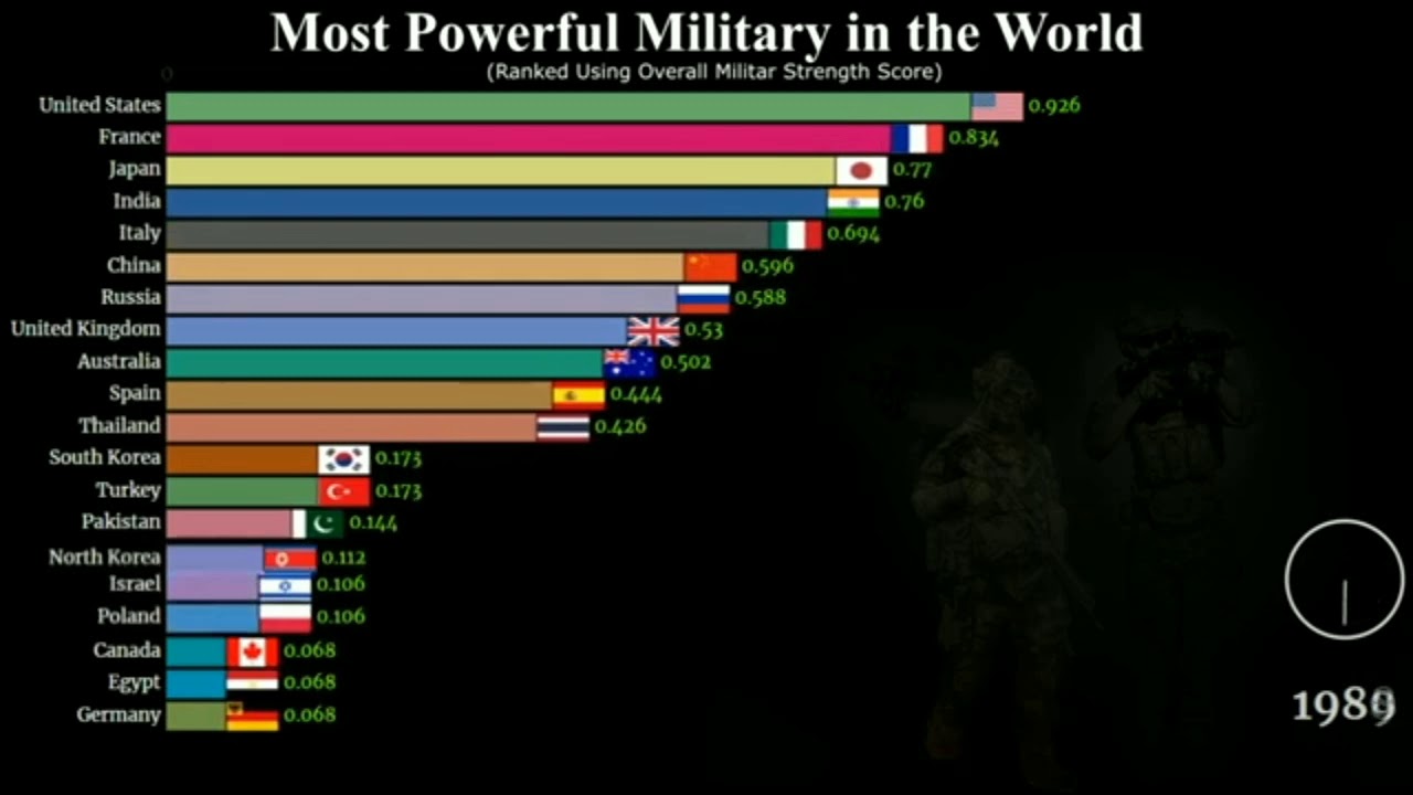 Most Powerful Country In The World In 2020 - YouTube