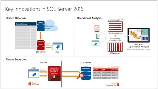 SQL Server Evolution 2016