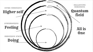 Introduction into 4 States of Consciousness