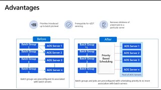 Priority based batch scheduling
