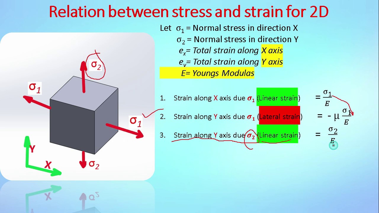 Mechanical Properties And Elastic Constants (lecture 2) - YouTube