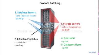 Oracle Exadata Patching Process and Considerations