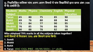 निम्नलिखित तालिका पांच अलग-अलग विषयों में पांच विद्यार्थियों द्वारा प्राप्त अंक (100 में से) दर्शाती