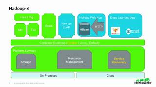 Migrating your clusters and workloads from Hadoop 2 to Hadoop 3