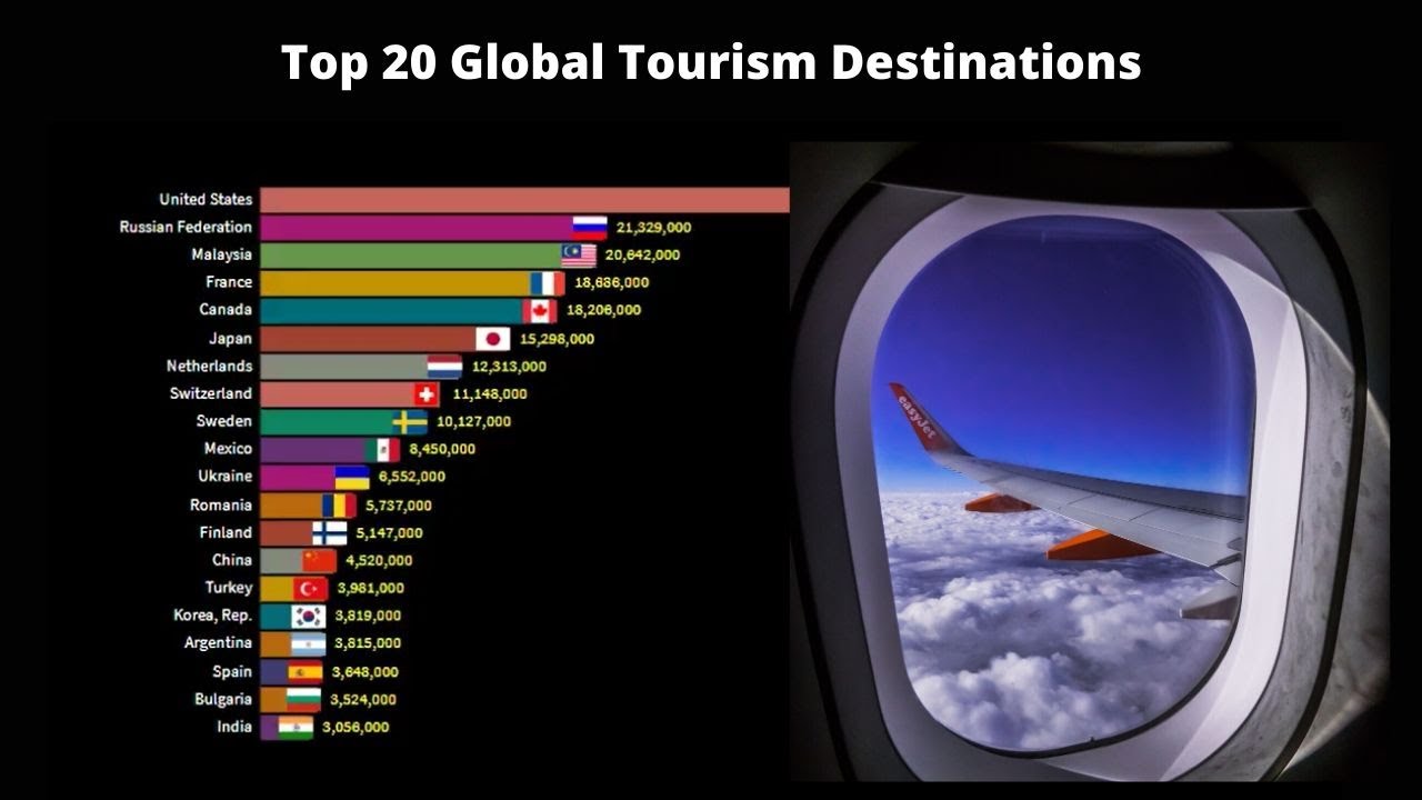 World’s Top 20 Most Visited Countries By International Tourists - YouTube