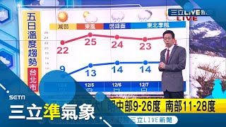 明日夜溫差達14度！白天陽光下舒適逾20度 台南以北14縣市入夜急凍探10度 週日冷空氣減弱氣溫回升│氣象老大吳德榮│【三立準氣象】20211203│三立新聞台