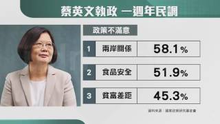 【2017.05.10】蔡英文執政週年 民調近六成不滿意