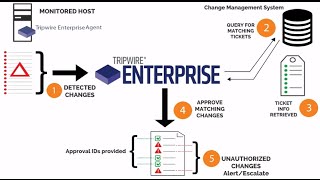 Tripwire Enterprise Integration with Change Management Systems