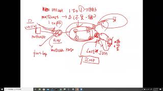 CCNP  CCNA 教學:  Multicast Route  vs Unicast Route (群播路由 vs 單播路由)