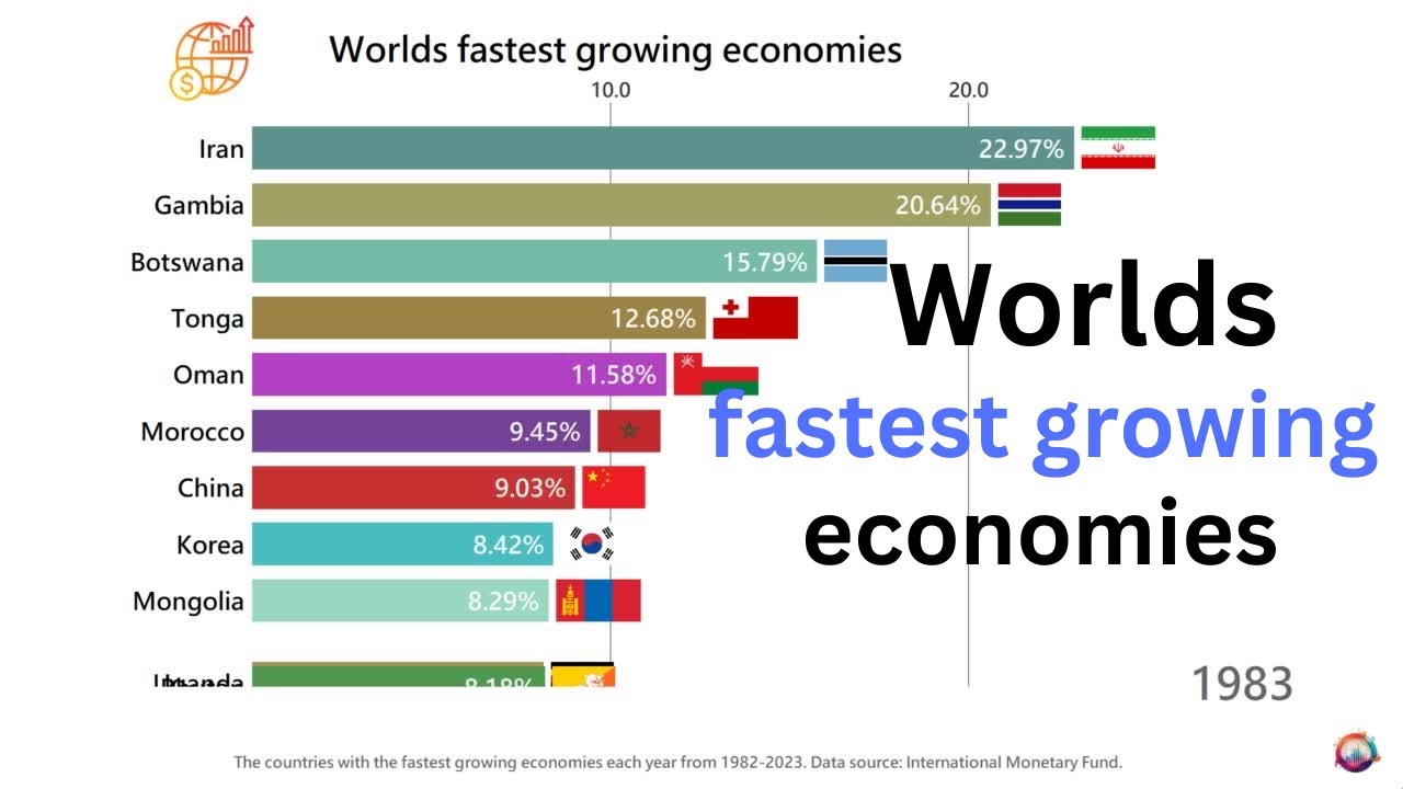 The Worlds Fastest Growing Economies | 1982-2023 - YouTube