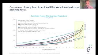 Retiree Insights Program 2023: When to Complete Retirement Preparation Tasks | Greenwald Research