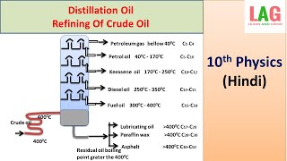 Distillation Oil Refining Of Crude Oil (Hindi) | 10th Physics