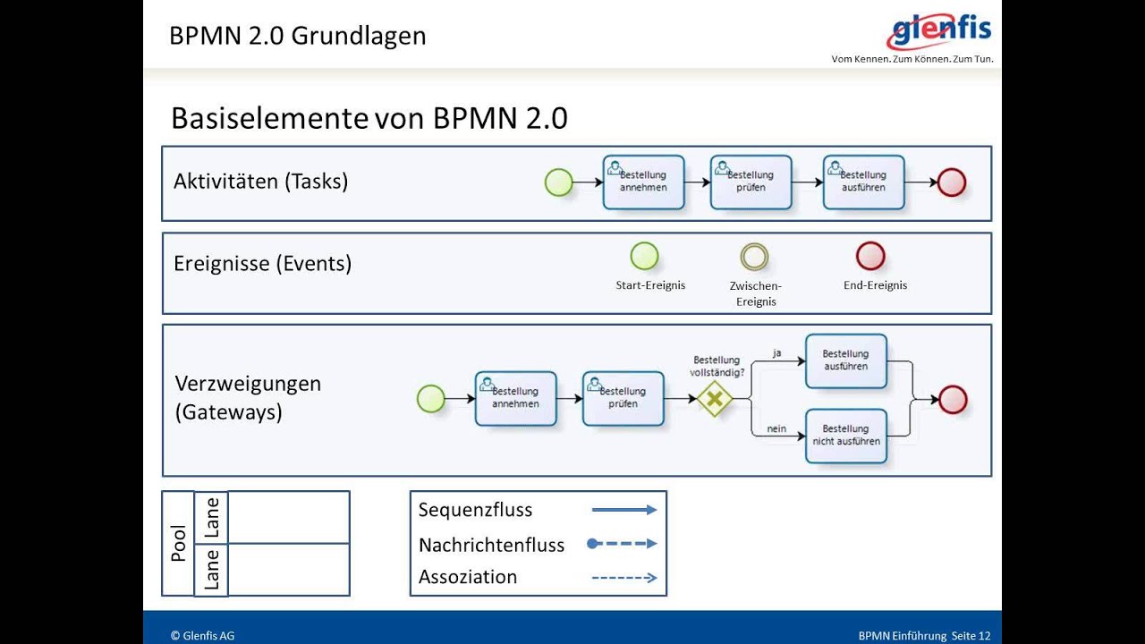 Bpmn 2 0 How To Create A Bpmn Diagram Using Conceptdraw Pro Bpmn Bpmn ...