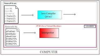Java (Compiler, Interpreter, JIT)