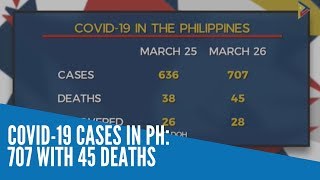 COVID-19 cases in PH: 707 with 45 deaths