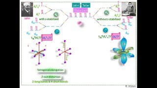 Jahn-Teller Distortion Animation-coordination chemistry /B,Sc Chemistry/.M.Sc Chemistry