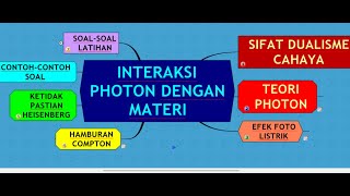 FISIKA MODERN : DUALISME CAHAYA & TEORI PHOTON, FTI DAN FTKE, UNIVERSITAS TRISAKTI JAKARTA.