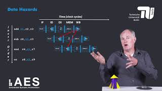 1 3 4 Structural Hazards&Data Hazards