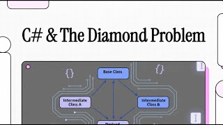 Why C# Avoids Multiple Inheritance: Diamond Problem, Interfaces, and Real-World Examples