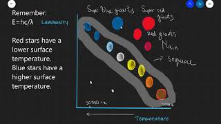 A Level Physics: The Hertzsprung-Russel Diagram