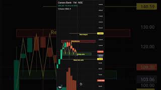 Canara bank today analysis in #stock #market #trading