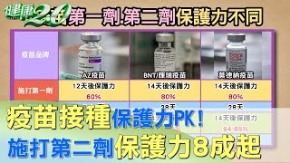 疫苗接種保護力PK！ 施打第二劑保護力8成起 健康2.0