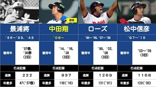 【プロ野球の記録#57】打点王を複数回獲得した選手たち