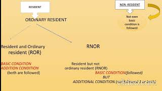 RESIDENTIAL STATUS  in india under income tax /sec 6 income tax act/ROR/RNOR/Non resident