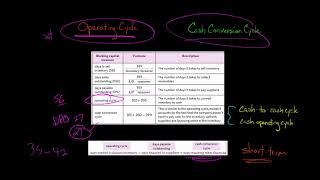 Operating Cycle vs. Cash Conversion Cycle | Financial Statement Analysis
