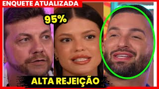 Enquete atualizada agora 🚨 inacreditável Resultado define Eliminado quem sai Edy e Raissa Diego,Dani