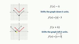 Unit 4: Graphing Absolute Value Equations Using Transformations Foldable