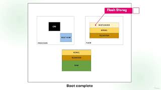 1- Learn Raspberry Pi & Embedded Linux Programming 2024-10 - Overview