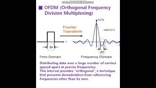 OFDM (Orthogonal Frequency Division Multiplexing)