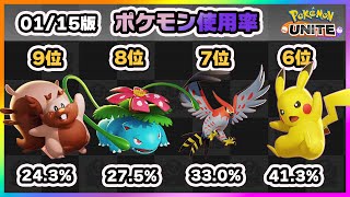 【ポケモンユナイト】現環境の最終版！ルカリオがまた減少！？上位ランカー100人のポケモン使用率ランキング！《ポケモンUNITE》