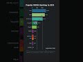 Most Popular Databases in 2025 🚀🚀
