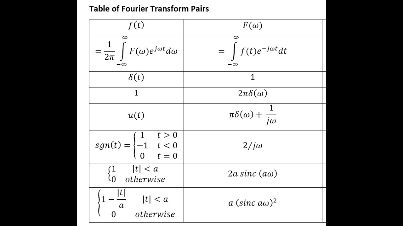 Fourier Transform Table Examples – Two Birds Home