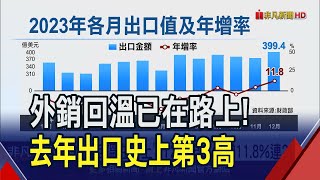 史上第3高!台去年出口達4324.8億美元 12月年增11.8%連2紅 財部:外銷回溫在路上!｜非凡財經新聞｜20240109