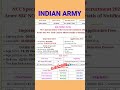 INDIAN ARMY NEW VACANCY 2023 || NCC || ARMY NEW RECRUITMENT 2023 #army #shorts #2023