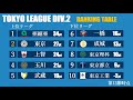 2020年度東京都2部リーグ第13節 vs玉川大学ハイライト