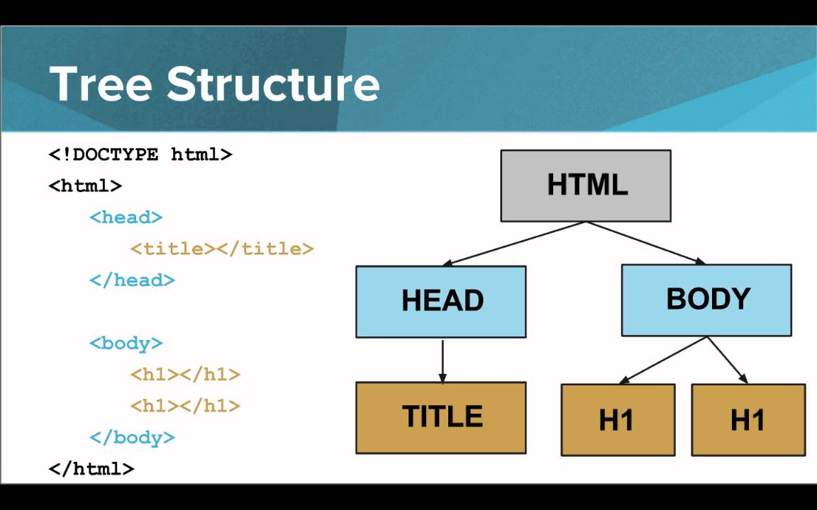 Structure Of An HTML Page - YouTube