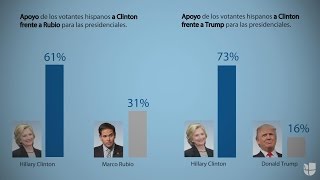 Así está el voto latino en Estados Unidos: encuesta